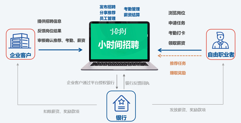 领类自由职业